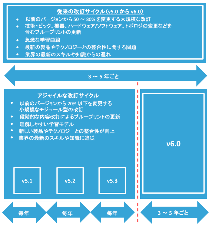 アジャイルな改訂サイクルモデル(出典:シスコシステムズのWebサイト)