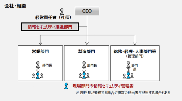 現場部門の情報セキュリティ管理者(出典:IPA『職場の情報セキュリティ管理者のためのスキルアップガイド』p.5)