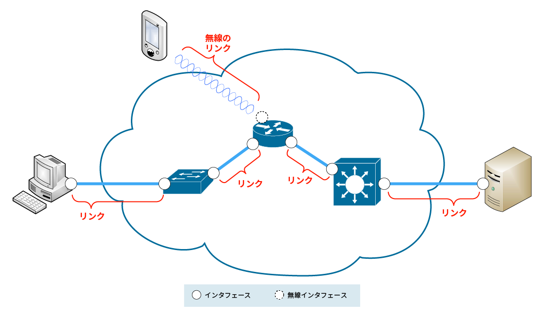 図1:ネットワークの具体的な構成例