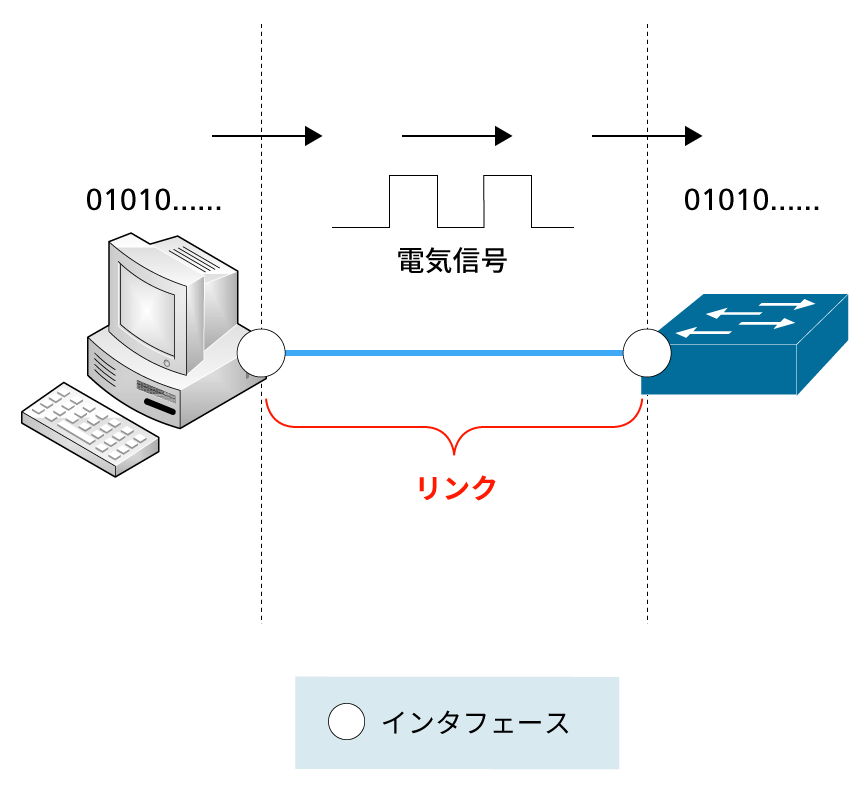 図2:インタフェースはデジタルデータと物理信号の境界
