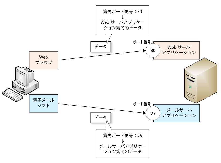 図1:ポート番号とアプリケーションへのデータの振り分け