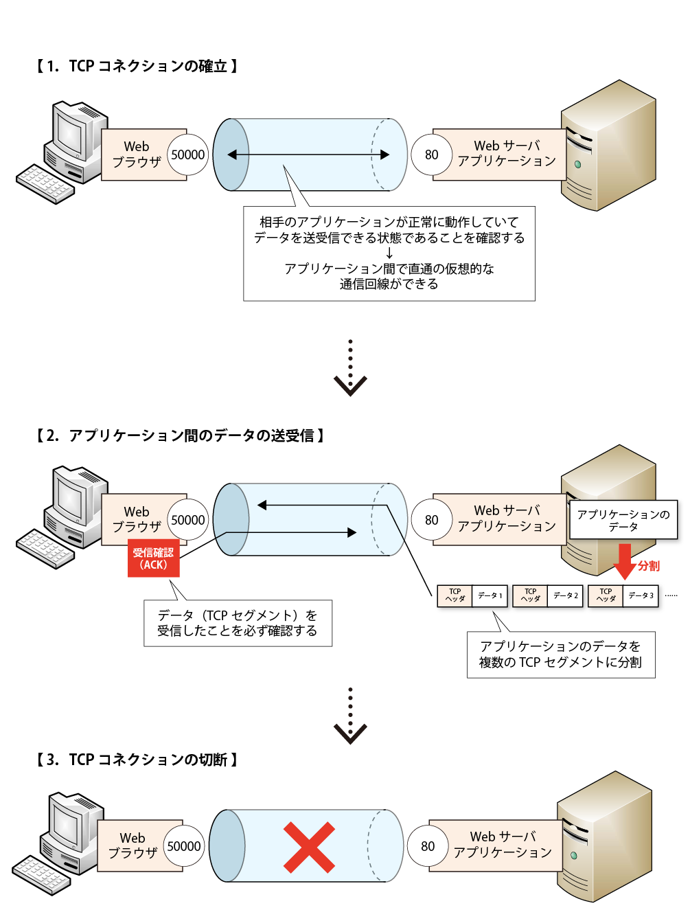図2:TCPによるアプリケーション間のデータの転送