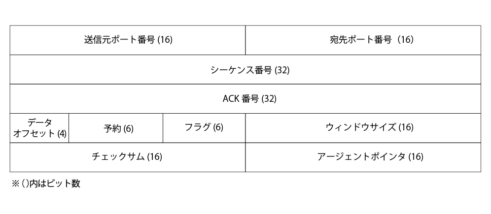 図3:TCPヘッダフォーマット