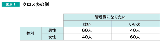図表1:クロス表の例
