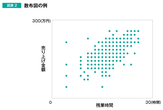 図表2:散布表の例