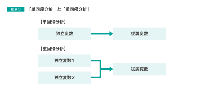 図表3:「単回帰分析」と「重回帰分析」