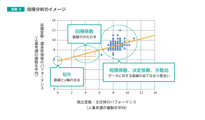 図表4:回帰分析のイメージ