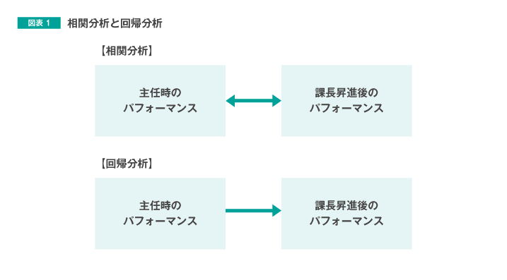 図表1:相関分析と回帰分析