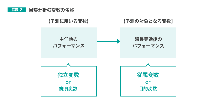 図表2:回帰分析の変数の名称