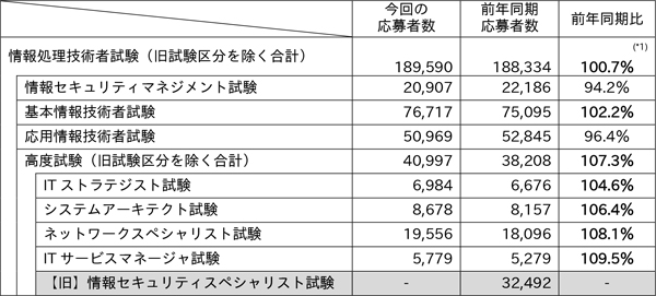 平成29年度秋期情報処理技術者試験の応募者数