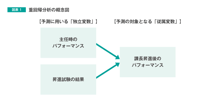 図表1:重回帰分析の概念図