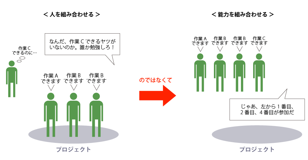 人を組み合わせるのではなく、能力を組み合わせて戦略を実現する