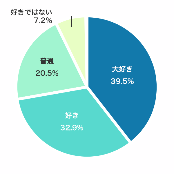 配偶者のことが好きですか(出典:プレスリリース)