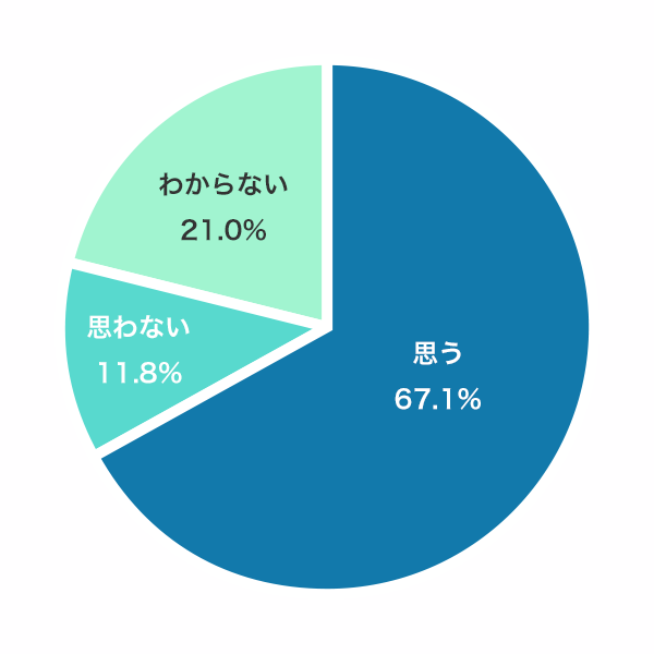 家庭を大事にしていると思いますか?(出典:プレスリリース)