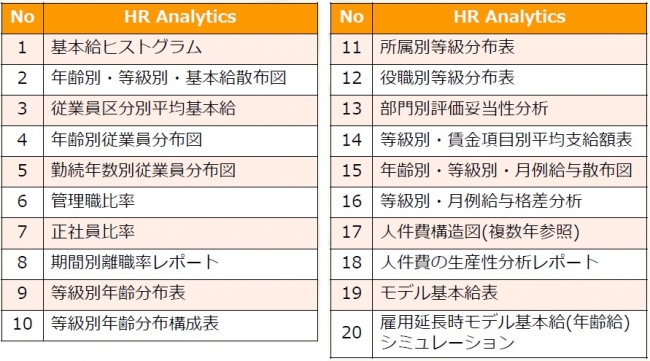 提供可能な「HR Analytics」(出典:プレスリリース)
