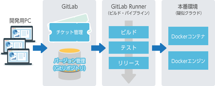 カサレアル「しっかり実践 新人研修」で使用される開発環境(出典:カサレアル「しっかり実践 新人研修」Webページ)