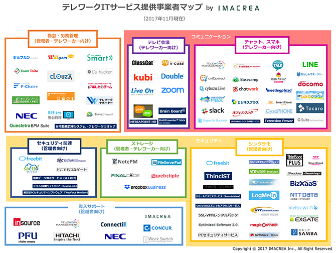 テレワークITサービスの業界マップ(出典:プレスリリース)