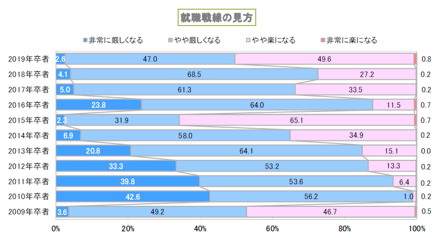 就職戦線の見方