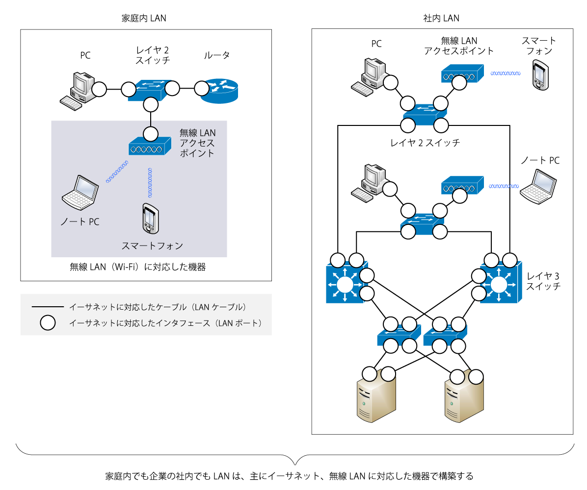 図2:イーサネットや無線LANを使用したLANの構築例