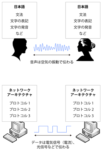 図1:「人間同士の会話」と「コンピュータ同士の通信」の対比