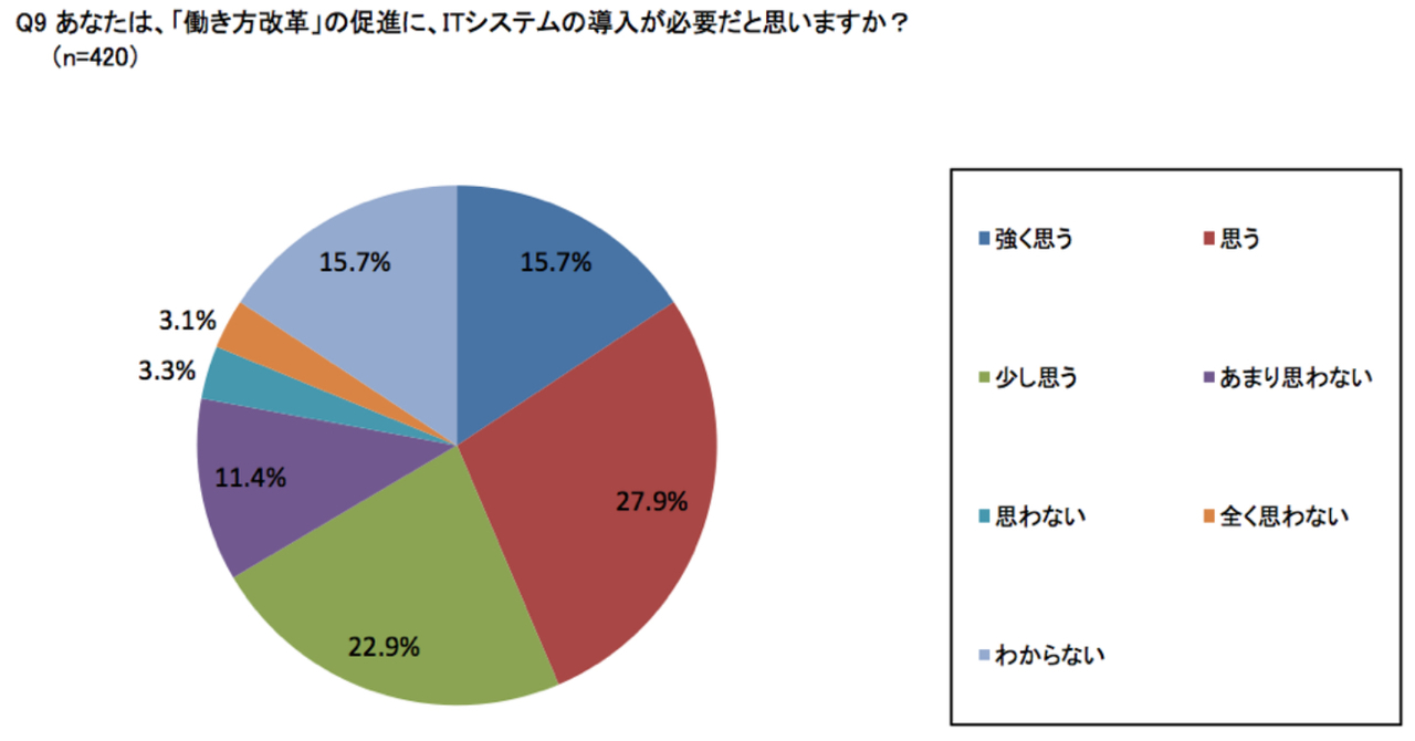 働き方改革にITシステムの導入が必要か(出典:プレスリリース)