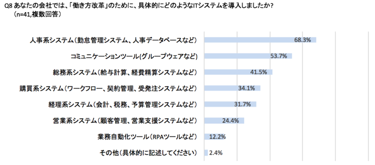 働き方改革にどのようなITシステムを導入したか(出典:プレスリリース)