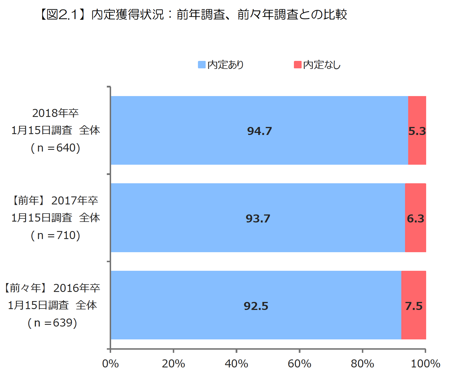 内定獲得状況(出典:2018年3月卒業予定者の就職活動に関する学生調査(2018年1月15日状況、PDF))