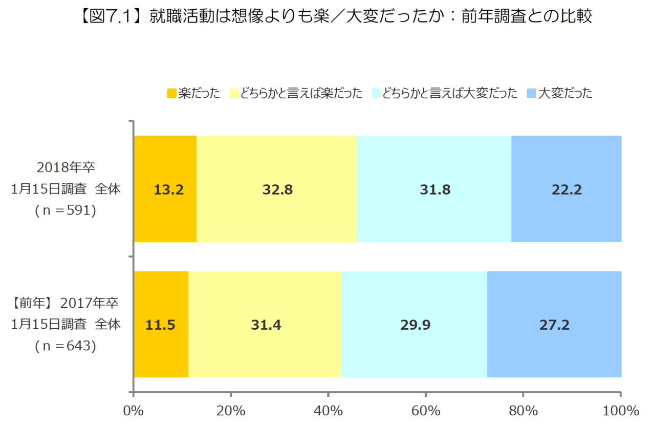 就職活動は想像よりも楽/大変だったか(出典:2018年3月卒業予定者の就職活動に関する学生調査(2018年1月15日状況、PDF))