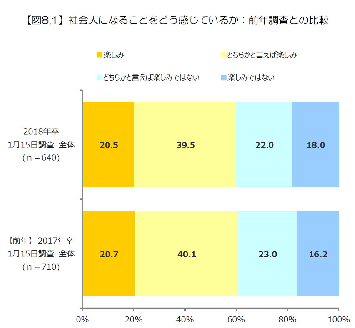 社会人になることをどう感じているか(出典:2018年3月卒業予定者の就職活動に関する学生調査(2018年1月15日状況、PDF))