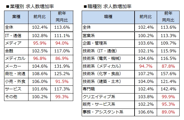 業種別・職種別 求人数増加率(出典:プレスリリース)