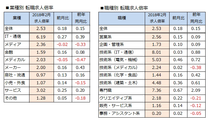 業種別・職種別 転職求人倍率(出典:プレスリリース)