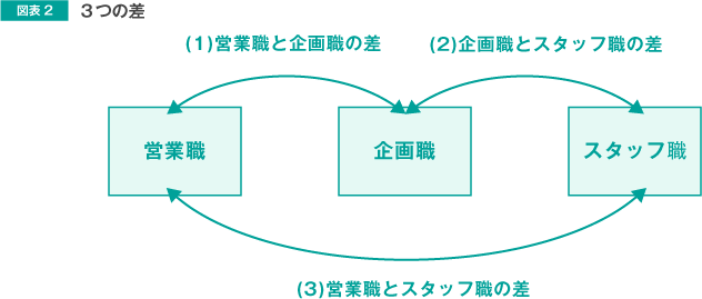 図表2:3つの差
