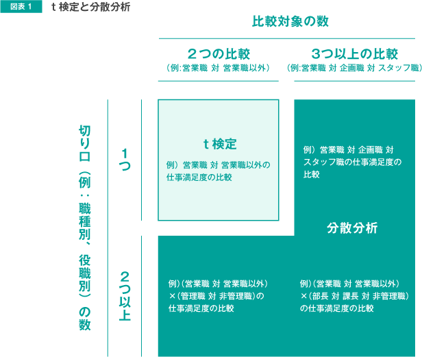 図表1:t検定と分散分析