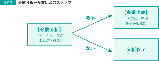 図表3:分散分析→多重比較のステップ