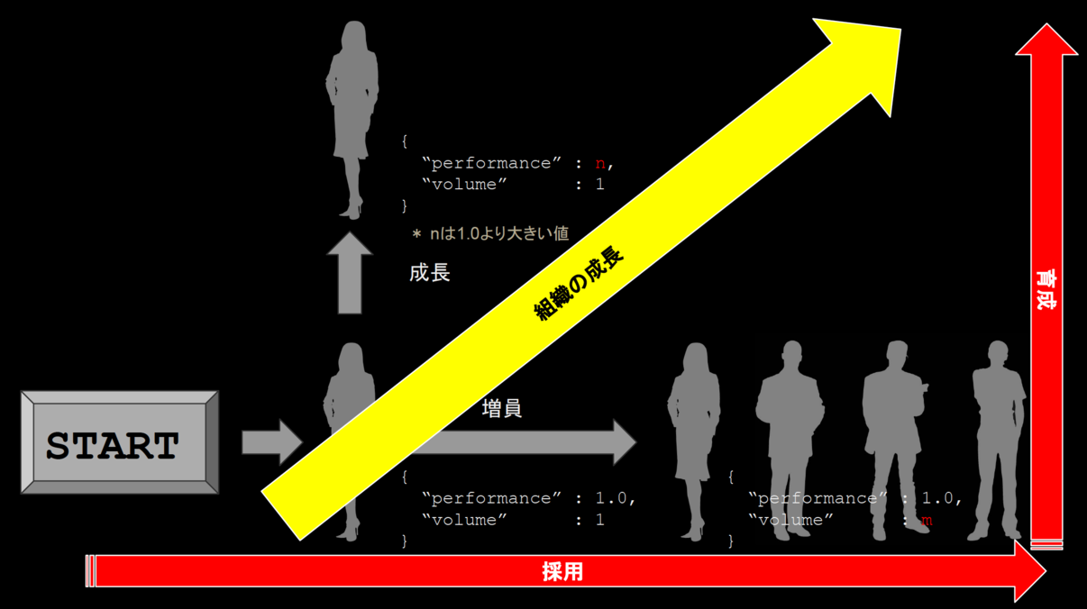 「採用」と「育成」という軸が組織の成長につながる