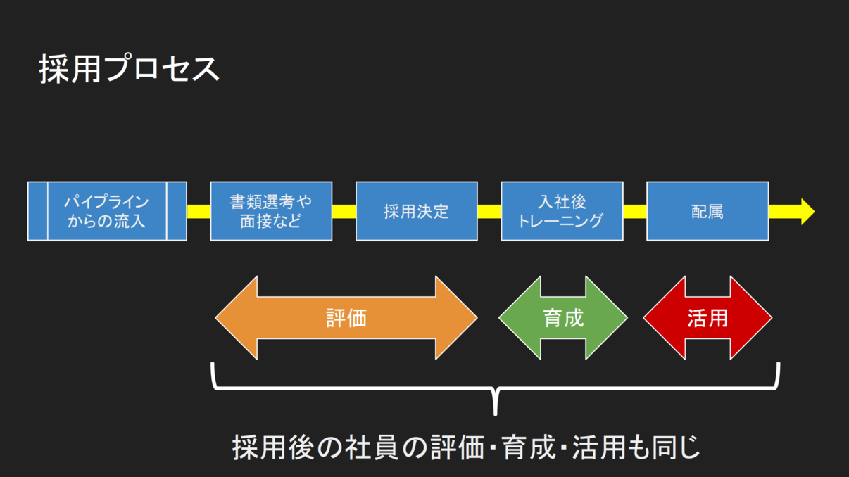 採用プロセスと評価・育成・活用のフロー