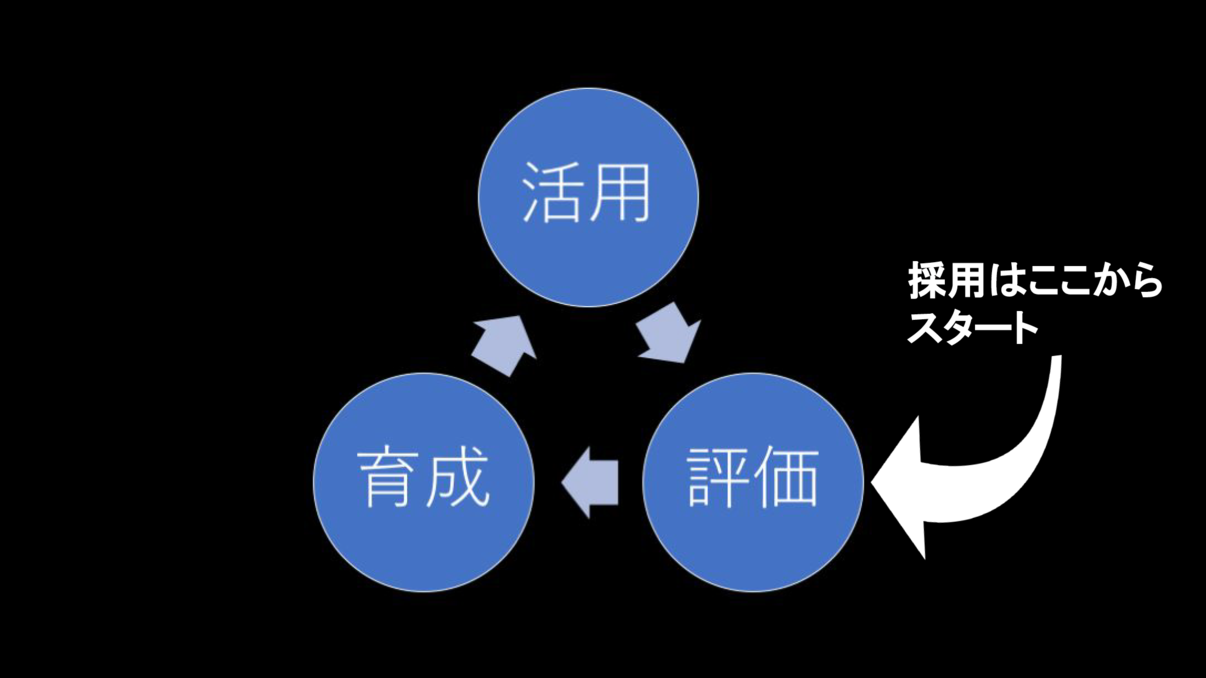 評価・育成・活用のサイクル