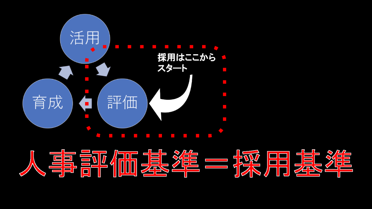 社内の人事評価と採用時の評価というのは基本的には同じもの